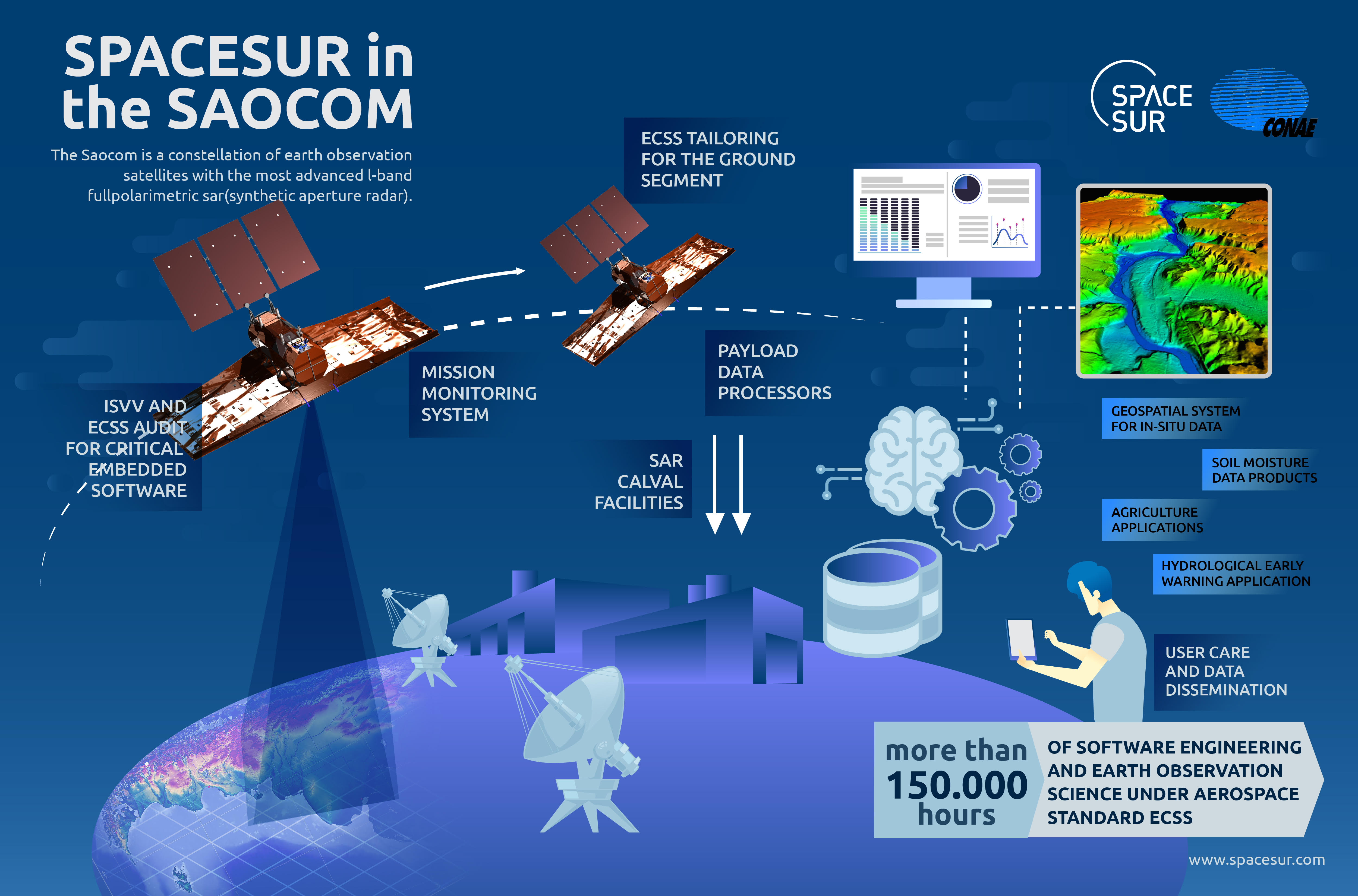 SAOCOM successfully launched from California